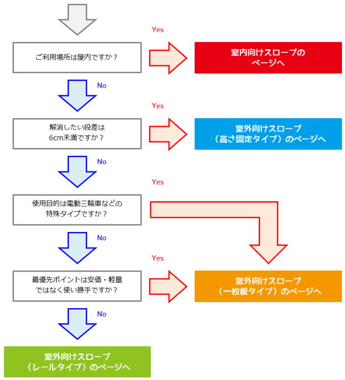 段差解消スロープ選択フロー